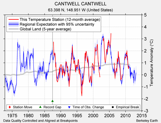 CANTWELL CANTWELL comparison to regional expectation