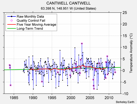 CANTWELL CANTWELL Raw Mean Temperature