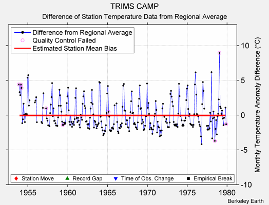 TRIMS CAMP difference from regional expectation