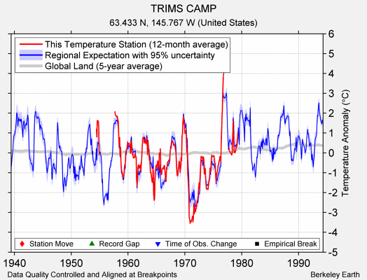 TRIMS CAMP comparison to regional expectation