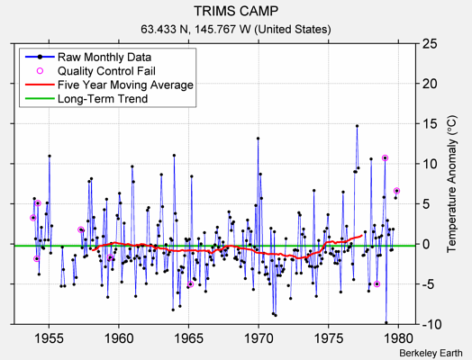 TRIMS CAMP Raw Mean Temperature