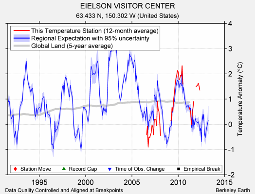 EIELSON VISITOR CENTER comparison to regional expectation