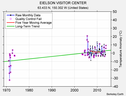 EIELSON VISITOR CENTER Raw Mean Temperature