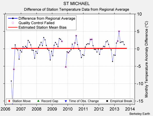 ST MICHAEL difference from regional expectation