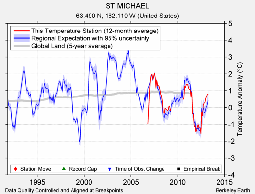 ST MICHAEL comparison to regional expectation