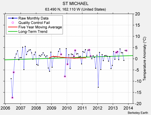 ST MICHAEL Raw Mean Temperature