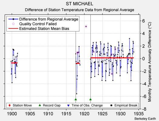 ST MICHAEL difference from regional expectation