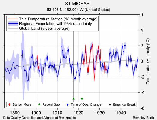 ST MICHAEL comparison to regional expectation