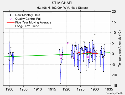 ST MICHAEL Raw Mean Temperature