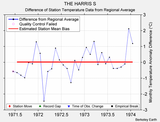 THE HARRIS S difference from regional expectation