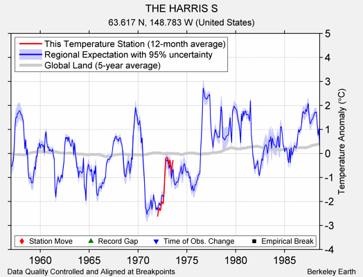 THE HARRIS S comparison to regional expectation