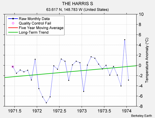 THE HARRIS S Raw Mean Temperature