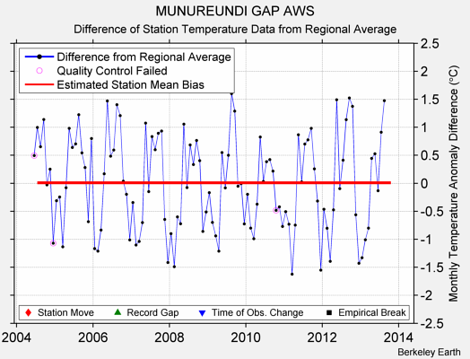 MUNUREUNDI GAP AWS difference from regional expectation