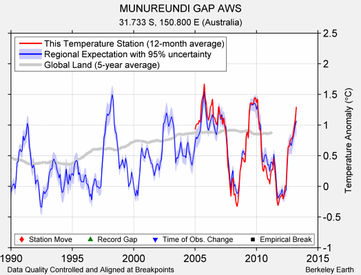 MUNUREUNDI GAP AWS comparison to regional expectation