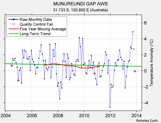 MUNUREUNDI GAP AWS Raw Mean Temperature