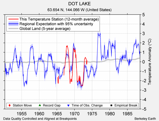 DOT LAKE comparison to regional expectation