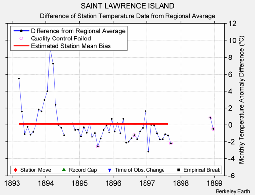 SAINT LAWRENCE ISLAND difference from regional expectation