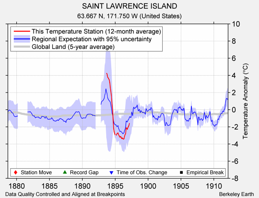 SAINT LAWRENCE ISLAND comparison to regional expectation