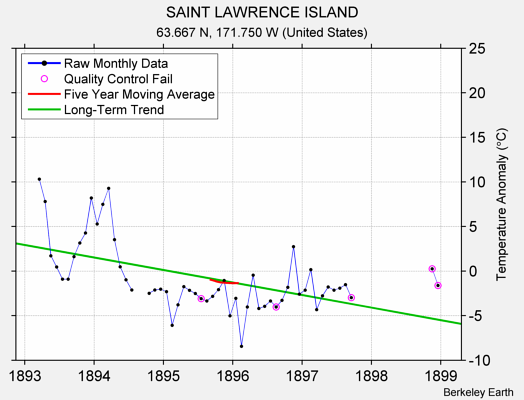 SAINT LAWRENCE ISLAND Raw Mean Temperature