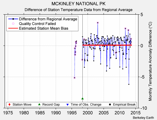 MCKINLEY NATIONAL PK difference from regional expectation