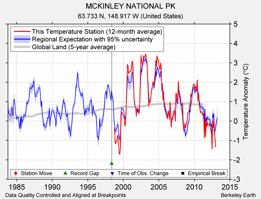 MCKINLEY NATIONAL PK comparison to regional expectation