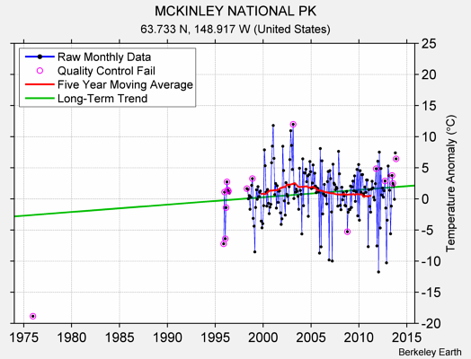 MCKINLEY NATIONAL PK Raw Mean Temperature