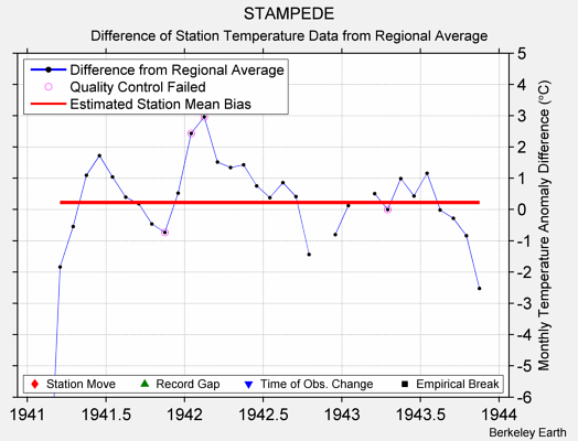 STAMPEDE difference from regional expectation