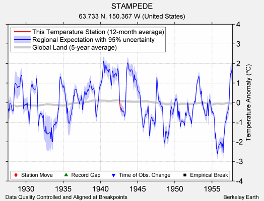 STAMPEDE comparison to regional expectation