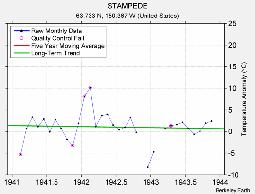 STAMPEDE Raw Mean Temperature