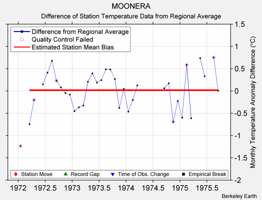 MOONERA difference from regional expectation