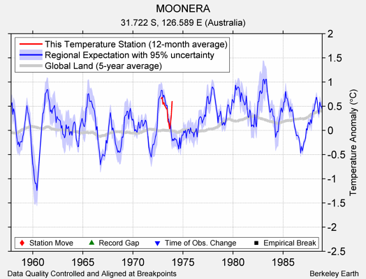 MOONERA comparison to regional expectation