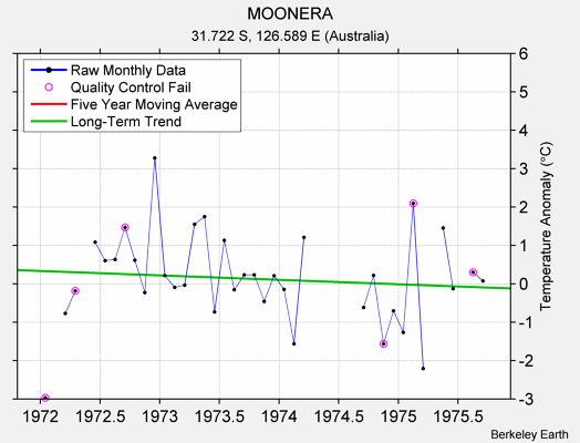 MOONERA Raw Mean Temperature