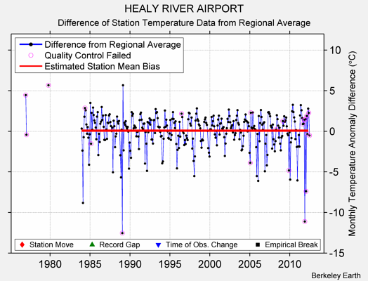 HEALY RIVER AIRPORT difference from regional expectation