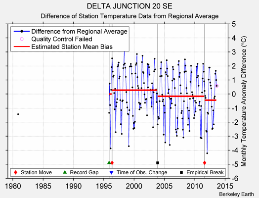 DELTA JUNCTION 20 SE difference from regional expectation