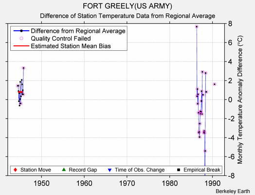 FORT GREELY(US ARMY) difference from regional expectation