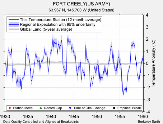 FORT GREELY(US ARMY) comparison to regional expectation