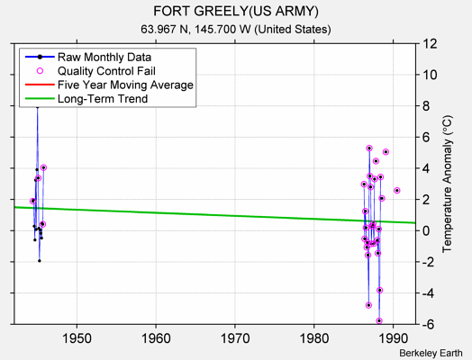 FORT GREELY(US ARMY) Raw Mean Temperature