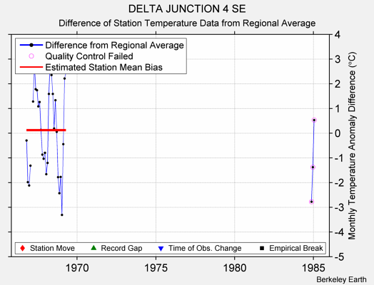 DELTA JUNCTION 4 SE difference from regional expectation