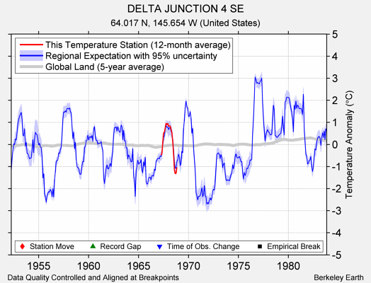 DELTA JUNCTION 4 SE comparison to regional expectation