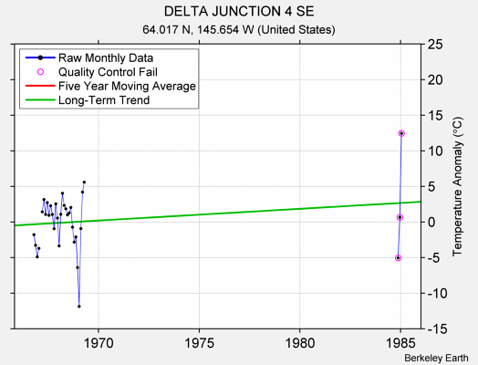 DELTA JUNCTION 4 SE Raw Mean Temperature