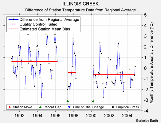 ILLINOIS CREEK difference from regional expectation