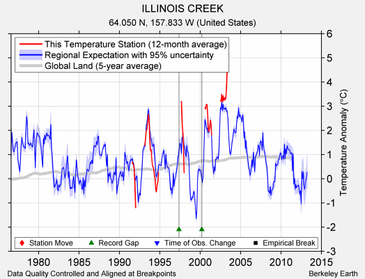 ILLINOIS CREEK comparison to regional expectation