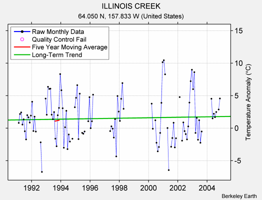 ILLINOIS CREEK Raw Mean Temperature