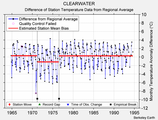 CLEARWATER difference from regional expectation