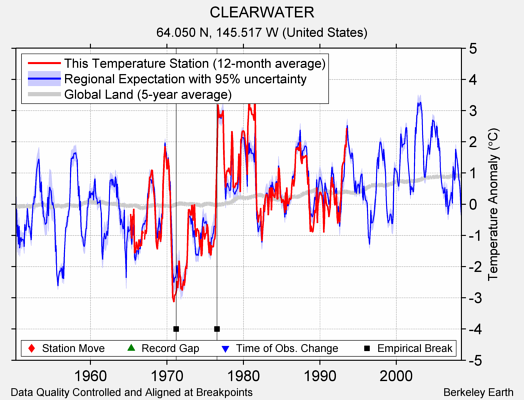 CLEARWATER comparison to regional expectation