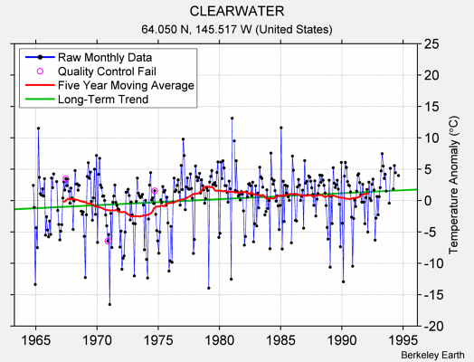 CLEARWATER Raw Mean Temperature