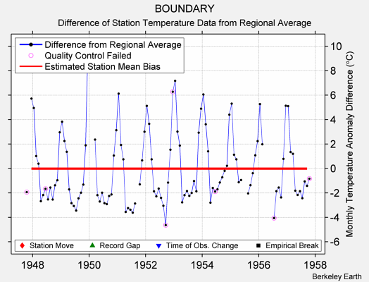 BOUNDARY difference from regional expectation