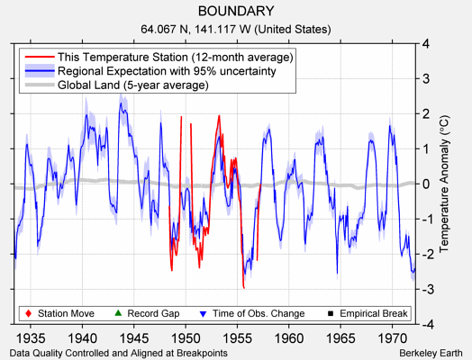 BOUNDARY comparison to regional expectation