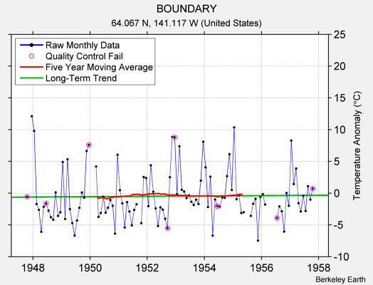 BOUNDARY Raw Mean Temperature