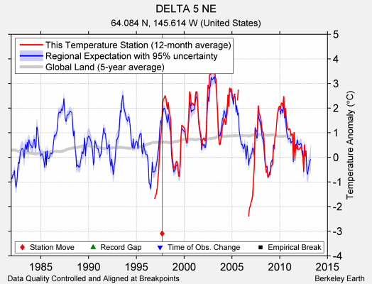 DELTA 5 NE comparison to regional expectation